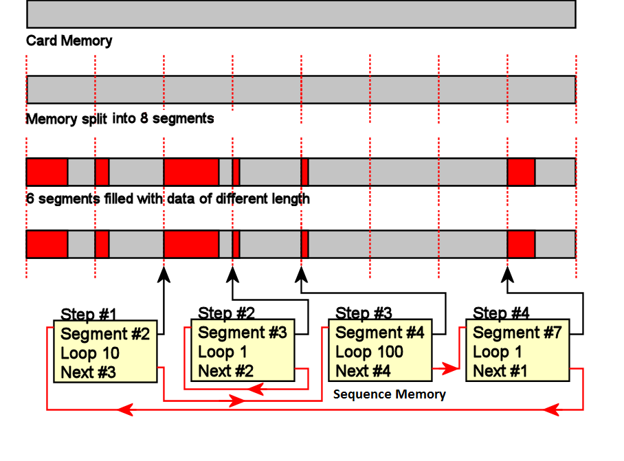 Block Diagram of Sequence Mode