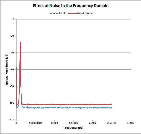 Drawing of noise effect in frequency domain