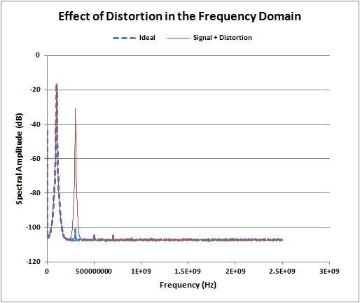 Drawing of frequency domain distortion