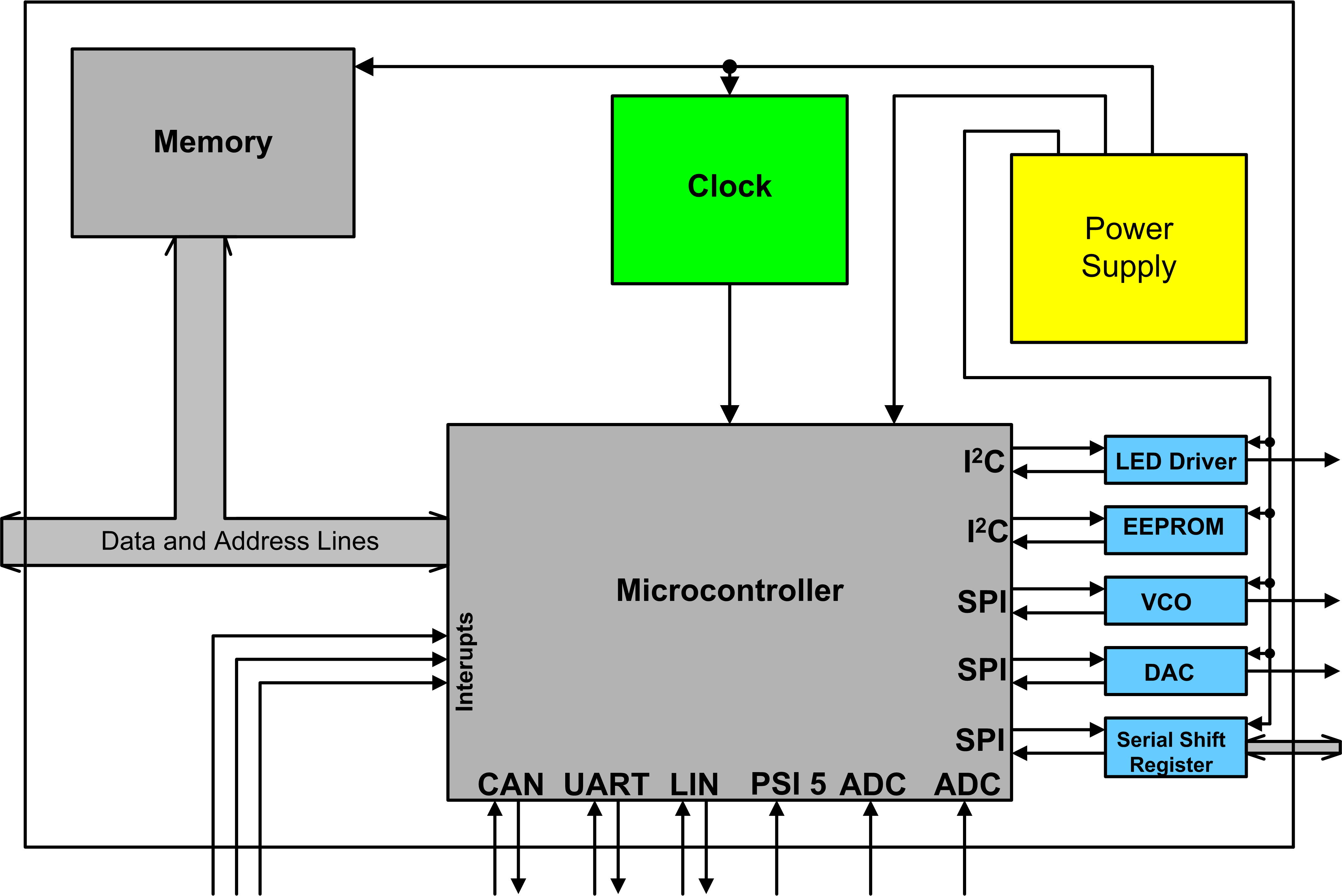 Block Diagram of Vehicular Microcontroller