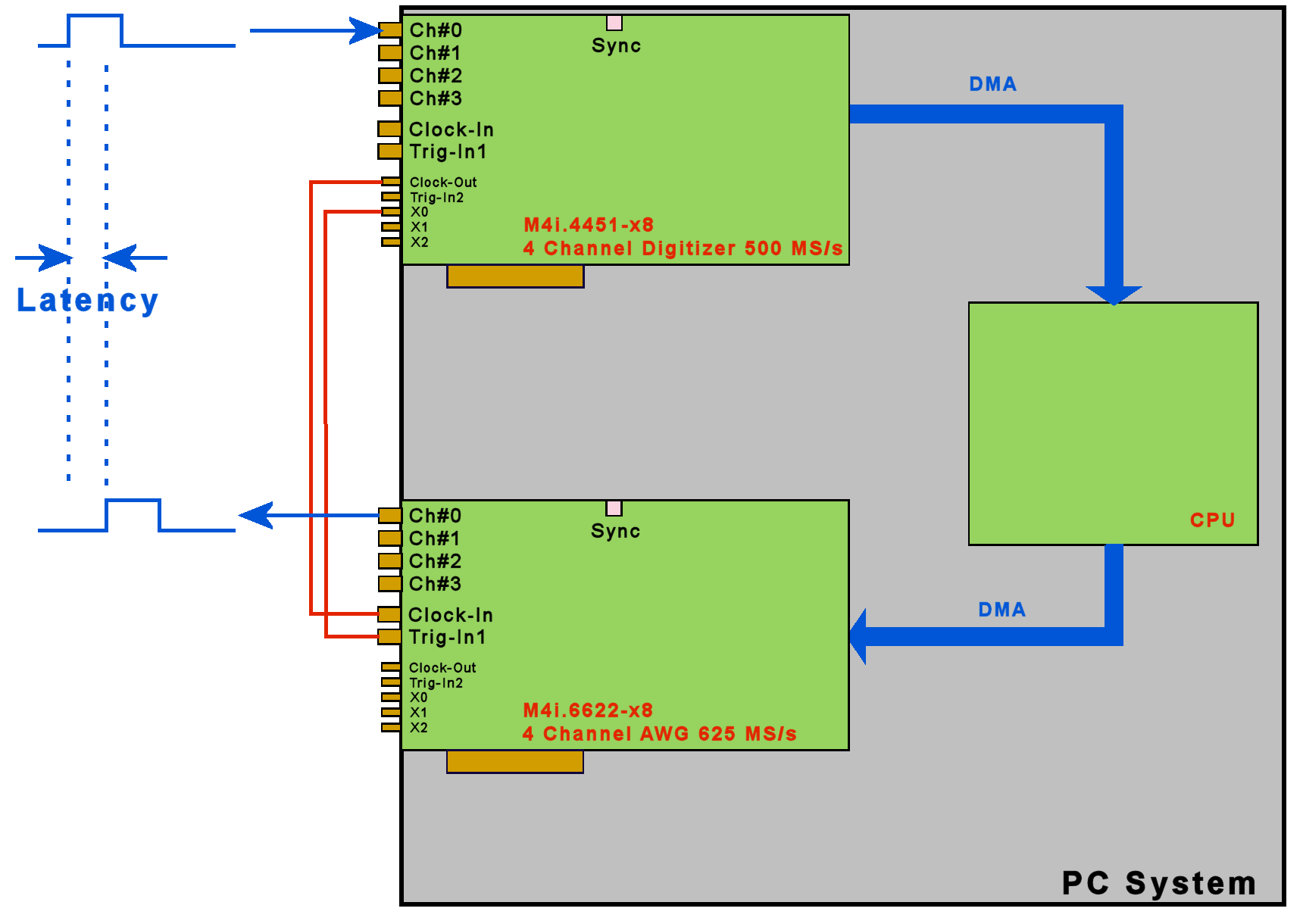 block diagram of test setup