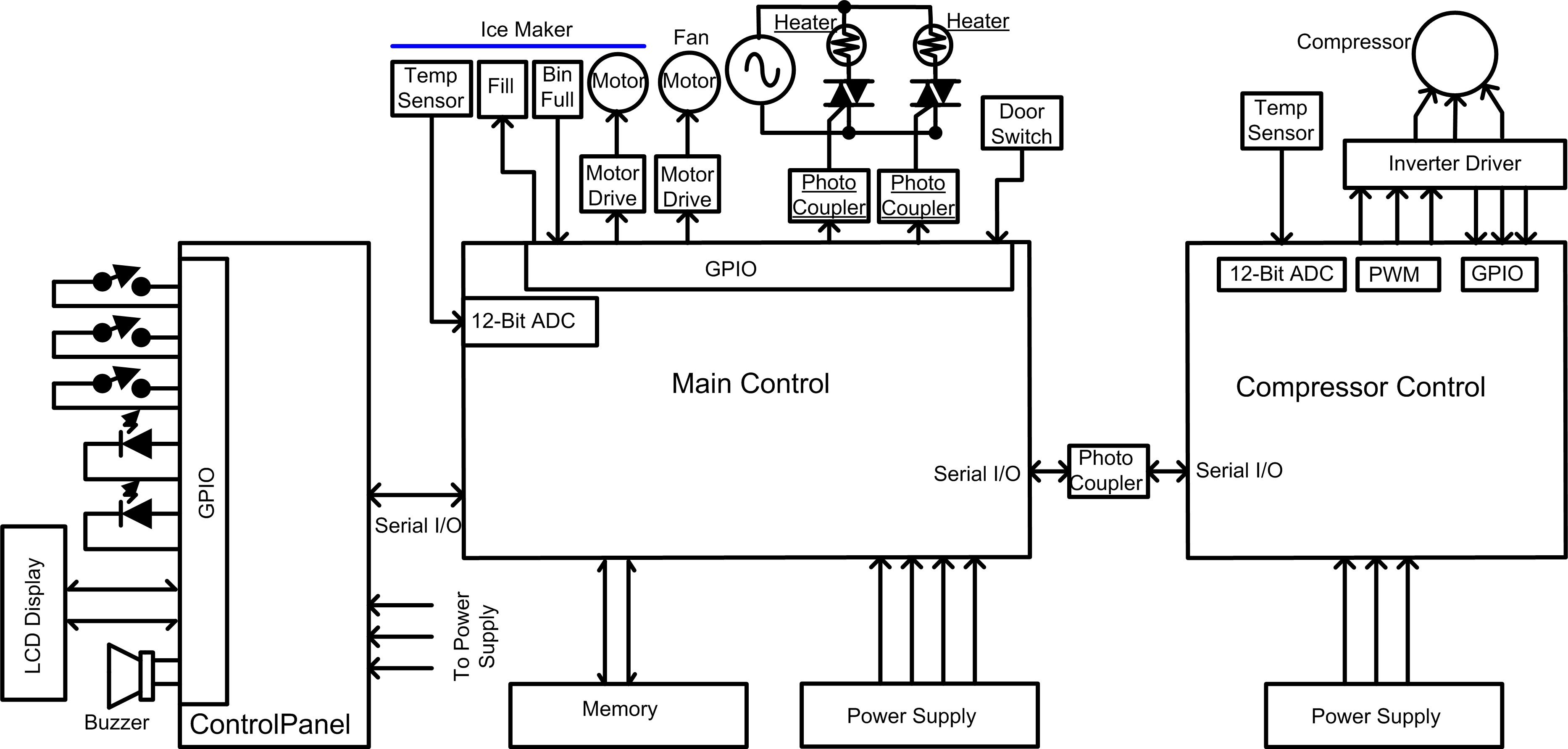 Block diagram of embedded system