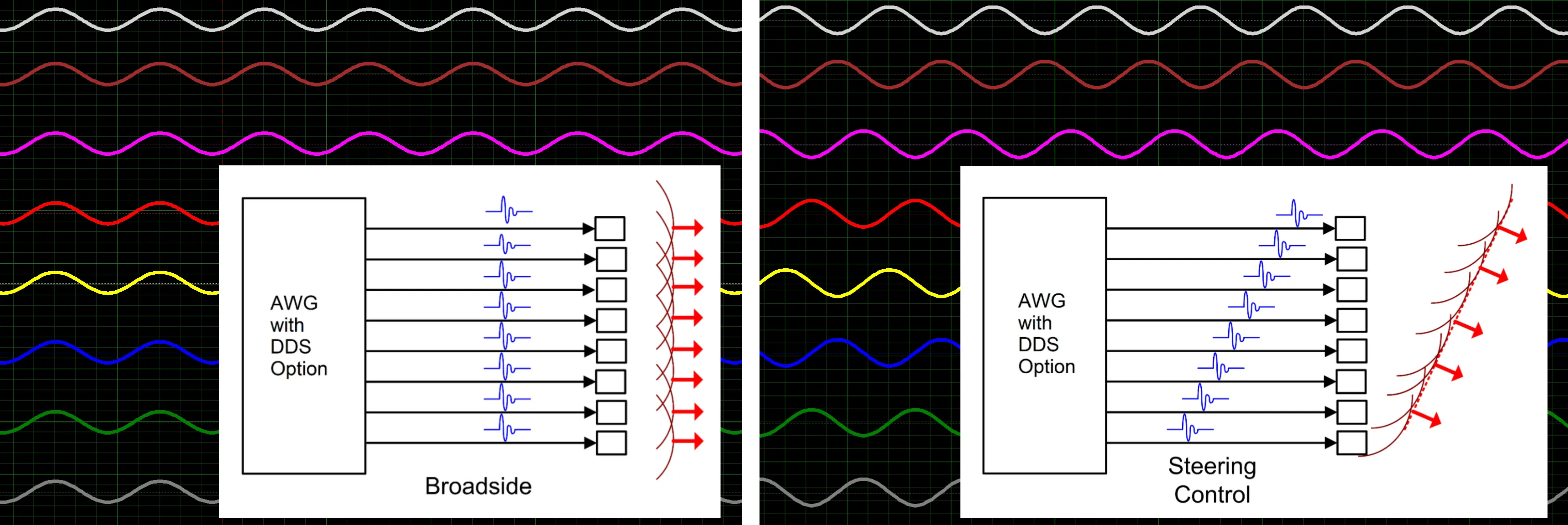 diagram with DDS-generated waveforms