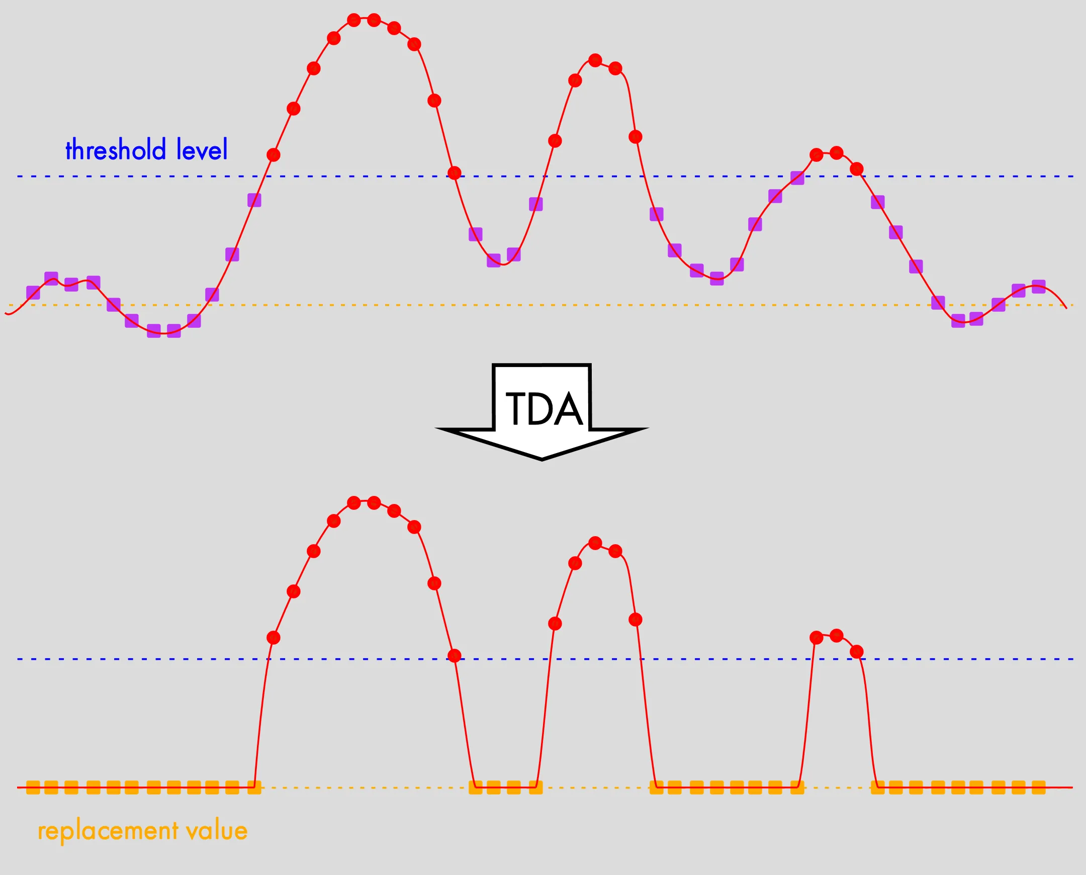 Diagram of using TDA mode