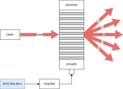 Block Diagram of DDS