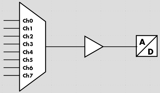Block diagram of multiplexed design