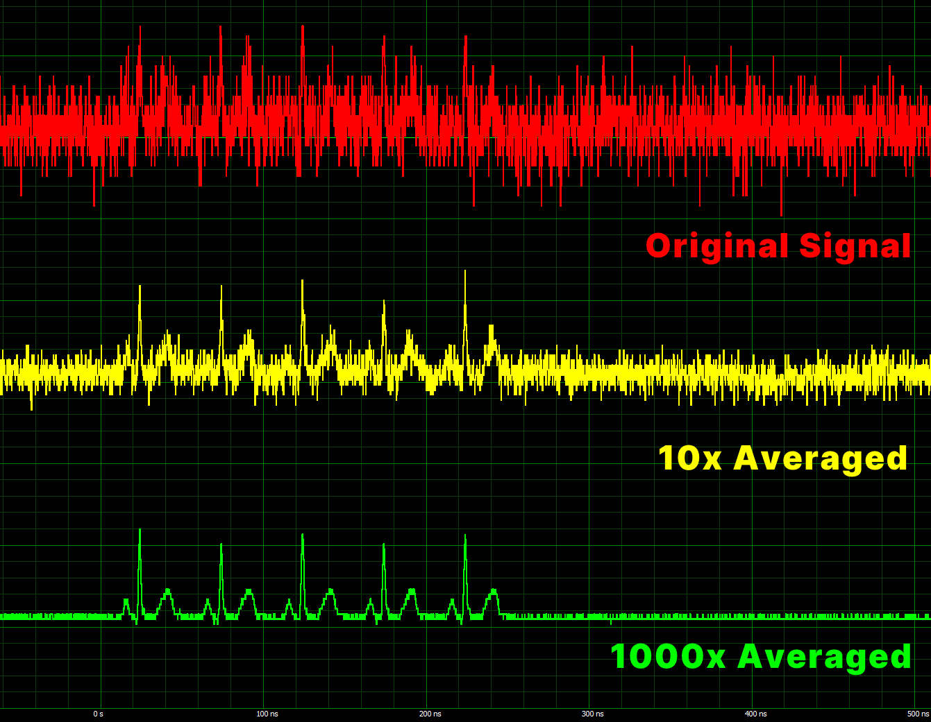 Example of Signal Averaging with Original, 10x and 1000x Average