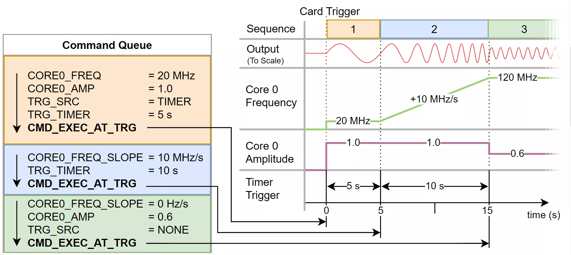Diagram of DDS commands with output