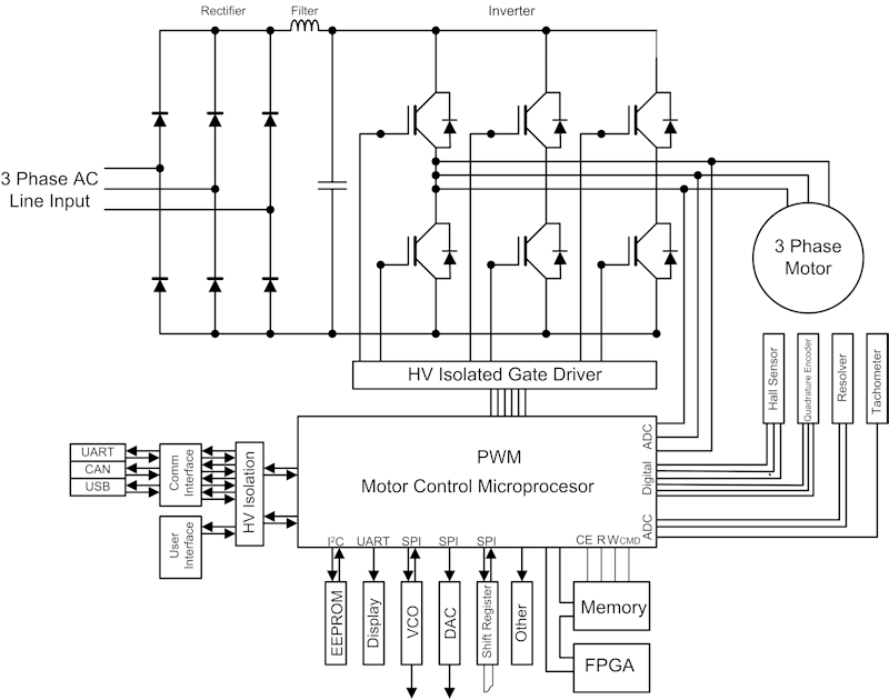 Diagram of motor control